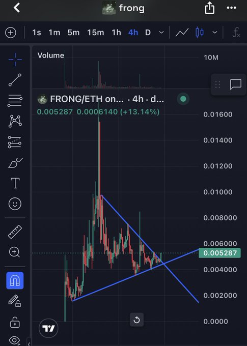 Trading chart showing the FRONG/ETH pair on a 4-hour timeframe at $0.005287, up 13.14%, with descending trend lines drawn in blue.