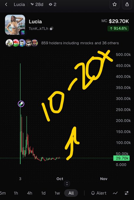 A cryptocurrency price chart for 'Lucia' (TcnK...kTLh) showing a market cap of $29.70K, with hand-drawn yellow text reading '10-20X' pointing upward.