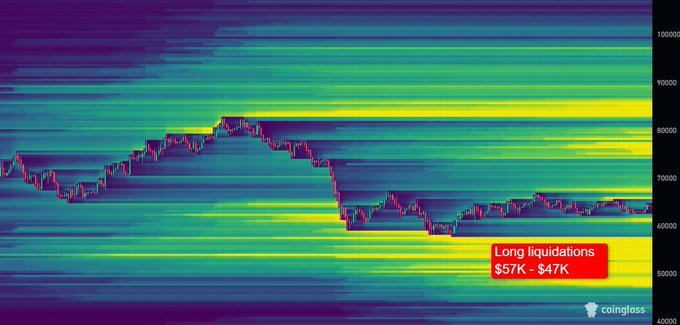 A Bitcoin price chart with a heatmap overlay shows price consolidating near $60K–$65K after a peak above $80K, with a red annotation reading "Long liquidations $57K - $47K," illustrating the post's claim that a dense cluster of long liquidation levels sits beneath current price.