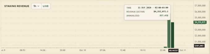 A live "STAKING REVENUE" chart displays a sudden spike at 23:46, with a single bar totaling $4,252,072 as of 02:00–03:00 on 11 Oct 2026, visually reinforcing the claim that Papertrade distributed over $10,000,000 in staking revenue within the first few hours of activity.
