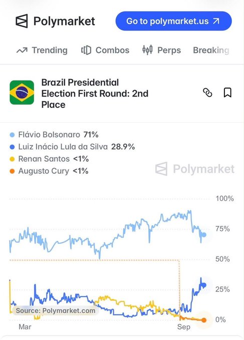 A Polymarket prediction page showing odds for the Brazil Presidential Election First Round 2nd Place, with Flávio Bolsonaro at 71% and Luiz Inácio Lula da Silva at 28.9%.