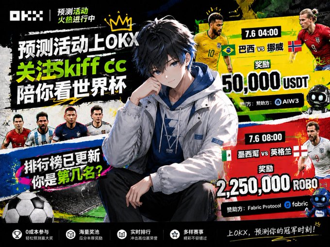 A promotional advertisement in Chinese for OKX featuring World Cup prediction activities with an anime character, showing matchups including Brazil vs Norway and Mexico vs England with prize rewards of 50,000 USDT and 2,250,000 ROBO, sponsored by AIW3 and Fabric Protocol.