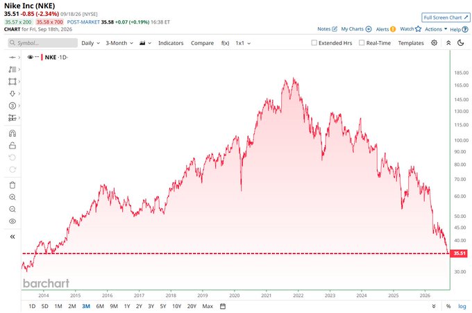 A Barchart daily price chart for Nike Inc (NKE) on the NYSE shows the stock at $35.51 as of September 18, 2026, down 2.34%, with the price line dropping to its lowest point in over a decade, supporting the post's claim of an 80% decline from its 2021 peak near $180.