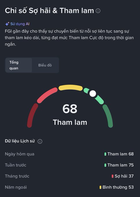 A Fear & Greed Index dashboard displays a current score of 68 labeled 'Tham lam' (Greed), noting a recent shift from fear to prolonged greed. Historical data shows yesterday at 68 (Greed), last week at 75 (Greed), last month at 37 (Fear), and last year at 53 (Neutral).