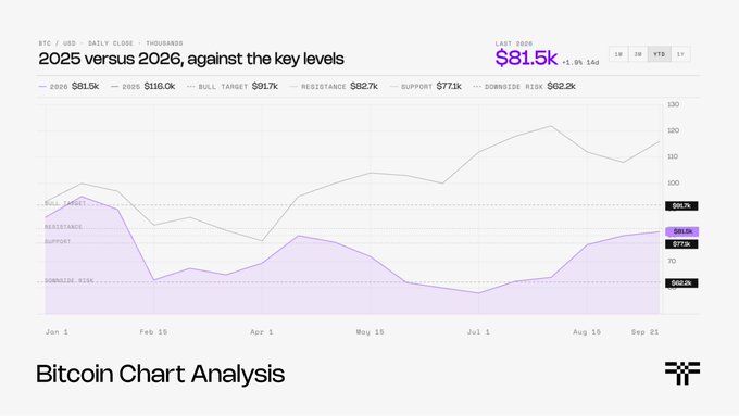 A '2025 versus 2026, against the key levels' Bitcoin chart analysis showing a year-to-date price of $81.5k with marked support ($77.1k), resistance ($82.7k), bull target ($91.7k), and downsize risk ($62.2k).