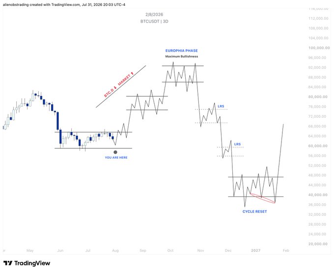 This Bitcoin chart, dated July 31, 2026, illustrates a potential "Europhia Phase" and subsequent "Cycle Reset." It suggests that the current market position, labeled "YOU ARE HERE," could be part of a larger cycle, aligning with the post's sentiment about sticking to one script.