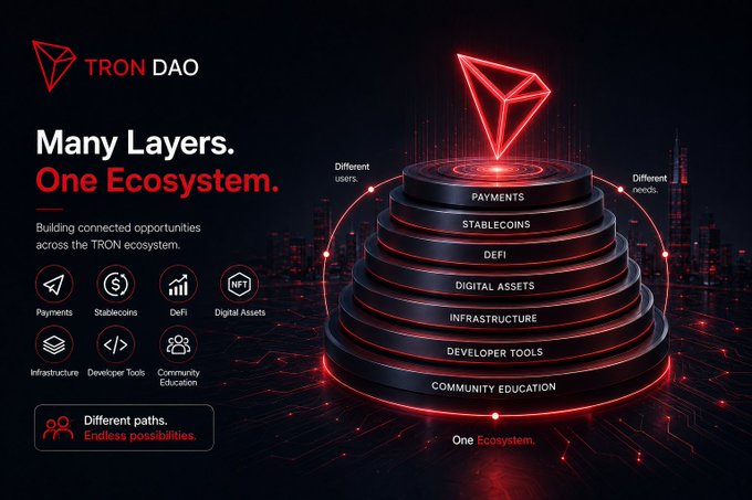 The TRON DAO promotional graphic illustrates a layered ecosystem pyramid topped with the TRON logo, showcasing interconnected layers from Payments and Stablecoins down through DeFi, Digital Assets, Infrastructure, Developer Tools, and Community Education, under the tagline "Many Layers. One Ecosystem." with the message "Different paths. Endless possibilities." The image visually reinforces the idea that TRON's diverse blockchain layers create interconnected opportunities extending well beyond trading, aligning with the post's emphasis on how each ecosystem component supports the others.