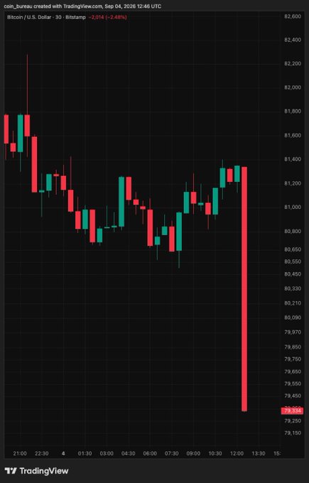 A TradingView candlestick chart showing Bitcoin/U.S. Dollar 30-minute price action with a sharp downward red candle, displaying the ticker 'BTCUSD' and a price level of 79.355.