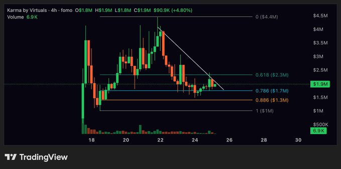 This crypto chart shows the Karma by Virtuals token, with $1.9M volume indicating consolidation before a potential breakout.