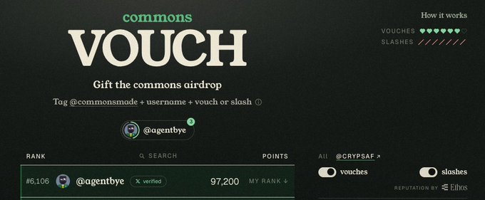 A 'commons VOUCH' webpage interface showing the tag '@agentbye', 'Tag @commonsmade + username + vouch or slash,' a rank of '#6,106,' and '97,200' points by 'CRYPSAF'.