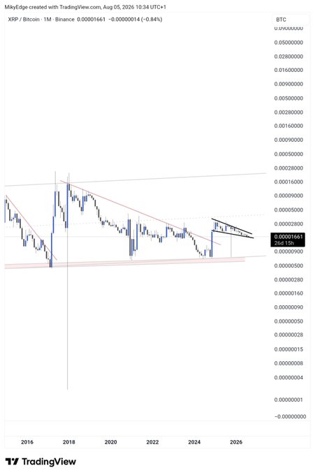 A TradingView monthly candlestick chart of XRP/Bitcoin (Binance) shows XRP forming a symmetrical triangle pattern against BTC since 2024, with the current price at 0.00001661 BTC (-0.84%), suggesting a potential breakout setup that aligns with the claim of XRP having one of the most bullish charts.