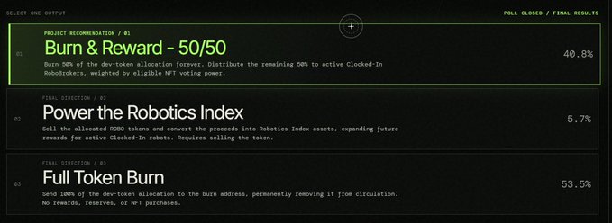 A poll results screen showing three options with 'Burn & Reward - 50/50' at 40.8%, 'Power the Robotics Index' at 5.7%, and 'Full Token Burn' at 53.5%, related to RoboRookies NFT dev-token allocation.
