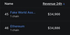 A revenue ranking table showing 'Fake World Ass...' (likely Fake World Asset) at #45 with $34,966, just above Ethereum at #46 with $34,886 over 24 hours.