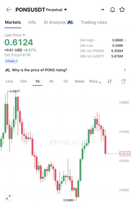 A MEXC trading chart shows the PONS/USDT perpetual contract at $0.6124, up 6.57%, with the 1-hour candlestick pattern depicting a sharp recovery from a low of $0.5486 toward the 24h high of $0.6689. The visible price action supports the bullish sentiment expressed in the post, as PONS rebounded strongly from its lows.
