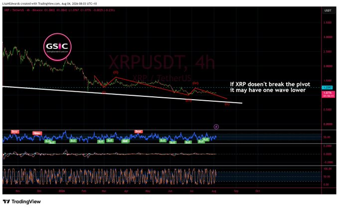 A 4-hour TradingView chart of XRPUSDT (XRP/TetherUS) showing a sideways price pattern between roughly $1.05 and $1.40 from late 2024 into 2026, with annotations noting "if XRP doesn't break the pivot it may have one wave lower." The flat, range-bound movement visualized in the chart directly supports the caption's observation that XRP is one of the most sideways-trending cryptocurrencies.