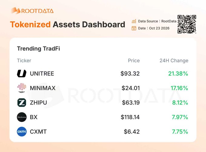 RootData’s “Tokenized Assets Dashboard” for Oct. 23, 2026 lists trending TradFi assets, with UNITREE ($93.32, +21.38%), MINIMAX ($24.01, +17.16%), and ZHIPU ($63.19, +8.12%) leading by heat, matching the accompanying post. BX and CXMT follow at +7.97% and +7.75%, respectively.
