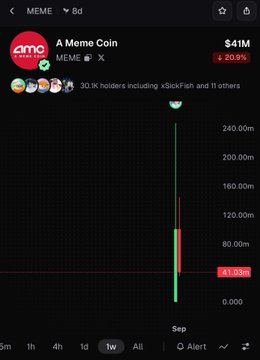 A cryptocurrency chart for 'MEME' on the dmcc platform shows the token surging to $41M with a 20% gain, indicated by a green candlestick spike on the graph.