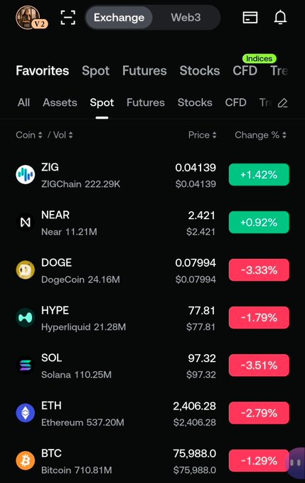 A crypto exchange screenshot showing the Spot market with most assets in the red (DOGE -3.33%, SOL -3.51%, ETH -2.79%, BTC -1.29%), while ZIGChain (ZIG) stands out as the only gainer at +1.42% — visually confirming the post's claim that the broader market is "bleeding" while $ZIG is "casually pumping" against the downtrend.