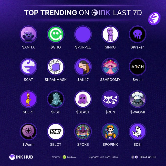 A graphic titled "TOP TRENDING ON INK LAST 7D" displays a 4x5 grid of 20 circular tokens against a purple background, featuring tickers like $ANITA, $GHO, $PURPLE, $INKO, and $Kraken in the top row, with the post source cited as CoinGecko and updated June 25th, 2026 by @InkHubHQ.