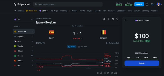 The image displays a Polymarket betting interface for the Spain vs Belgium World Cup match (tied 1-1), featuring a "Combo 2 picks" option that allows users to wager $100 on combined predictions with potential winnings of $194.34 (1.94x return), illustrating the new combo betting feature that lets users bundle multiple picks into a single $100 bet instead of splitting their bankroll.