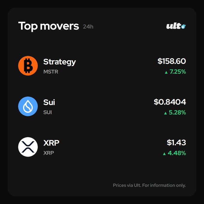 A dark-themed "Top movers 24h" dashboard from the Ult app displaying three assets—Strategy (MSTR) up 7.25% at $158.60, Sui (SUI) up 5.28% at $0.8404, and XRP up 4.48% at $1.43—directly visualizing the post's highlight of these three as today's biggest movers.