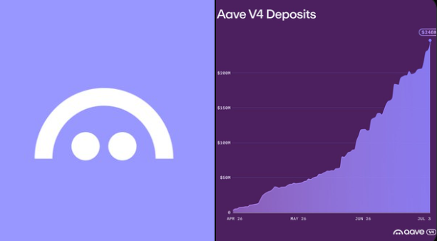 A line chart titled "Aave V4 Deposits" shows rapid growth from April 26 to July 3, with deposits climbing from near $0 to a peak of $248M, visually reinforcing the post's claim of $250M in deposits doubling within roughly a month and signaling strong market momentum for Aave's V4 Hub & Spoke architecture aimed at institutional lending.
