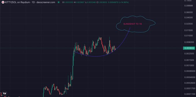 A cryptocurrency chart for 'KITTY/SOL on Raydium' shows a 'SLINGSHOT TO 1$' annotation projecting a price breakout from a cup-and-handle pattern.