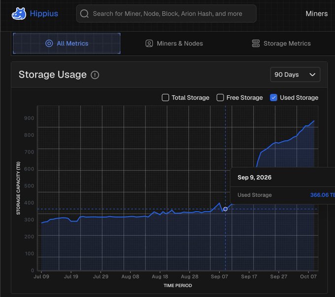 A screenshot of the Hippuus dashboard showing a 'Storage Usage' line graph over 90 days, with the 'Used Storage' checkbox selected. A tooltip indicates that on Sep 9, 2026, the used storage reached 366.06 TB, showing a sharp increase in capacity usage.
