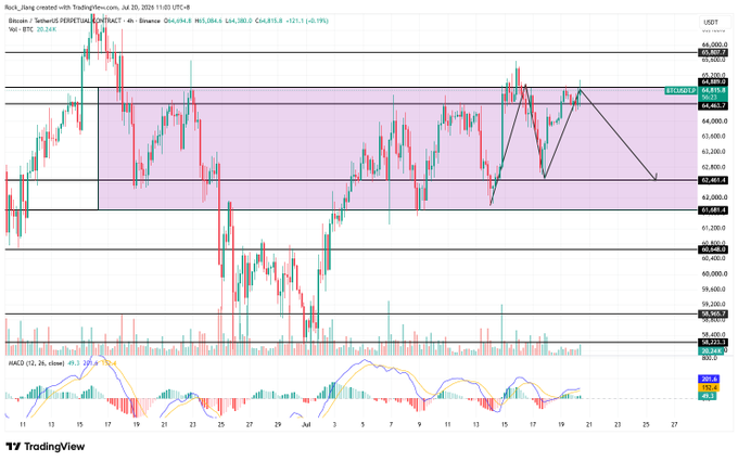 A TradingView chart displaying the BTCUSD (Bitcoin) price on Binance, showing a 4-hour candlestick pattern with technical analysis lines, price levels, and an MACD indicator at the bottom.