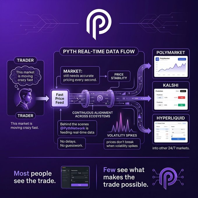 This image is a visually engaging poster that illustrates the workings of a real-time data trading system called Pyth Network, as well as other financial systems such as Polymarket and Kalshi. The poster showcases the fast-paced nature of these markets in purple, symbolizing the swift changes they undergo with real-time data flow. 

The main focus of the image is a trader's face, captured in a grey tone against this purple backdrop, suggesting that it represents the people who are making money from the trading system. There are two large arrows on the poster, one representing a path through Pyth Network and another for the Polymarket, both denoting the interconnectedness and flow of data within these markets.

Additionally, there is an explanation below the main figure, which offers some insights into how real-time data flows work. It discusses various aspects like continuous alignment, the ecology of trading networks, real-time pricing, and price spikes in different markets, such as hyperliquid ones (which are not explicitly pictured). The text at the bottom suggests that this trader has seen what makes the trade possible through real-time data flow - a fast market.