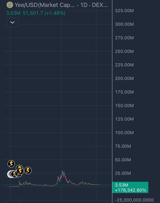 A 1D DEX trading chart showing Yee/USD (Market Cap) has surged to $3.53M (+176,342.60%) at 51,501.7 (+1.48%), with price history stretching from deeply negative territory on a scale extending to 325.00M, illustrating the token's extreme long-term growth that aligns with the poster's account of unwavering conviction in holding Yee through years of market cycles.