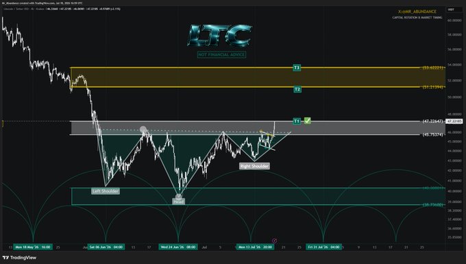 A TradingView chart of LTC/USD shows price action reaching the T1 target zone around $47.3, with a marked support level at $45.7 and labeled "Left Shoulder" and "Right Shoulder" patterns, visually confirming the post's mention of T1 being hit and $45.7 serving as new support for a risk-free trade setup.