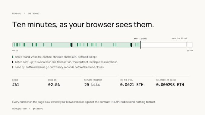A webpage for 'MineGPU - The Round' displaying 'Ten minutes, as your browser sees them' with timing visualizations for share found, batch sent, and send by events.