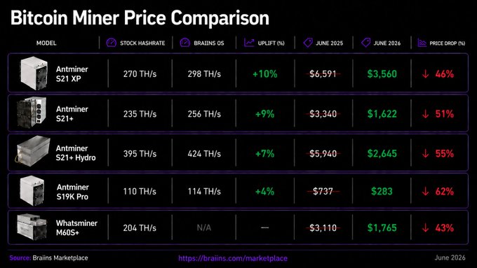 The image shows a table with Bitcoin Miner Prices compared over time. The prices have been decreasing for six months due to increased mining costs as well as market demand, causing some miners to experience losses. However, hashrates remain relatively high across all five months shown in the chart. This indicates that not all miners are suffering from price declines, and their ability to mine profitably may still depend on factors such as efficiency. The image can be useful for understanding how Bitcoin mining markets fluctuate over time and the financial implications it has on miners.