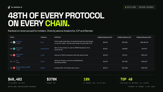 A Defillama infographic titled '48TH OF EVERY PROTOCOL ON EVERY CHAIN' displays a ranked list of cryptocurrency protocols, with Alandale (Dapp) at rank 48, showing holders revenue figures of $68,005 for 24h, $53,662 for 7d, and $68,482.49 for 30d.