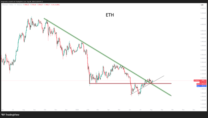 A TradingView chart of Ethereum ($ETH) priced at approximately 1,958.27, showing a descending trendline and consolidation near horizontal support, reinforcing the post's observation that "$ETH Nothing changed."