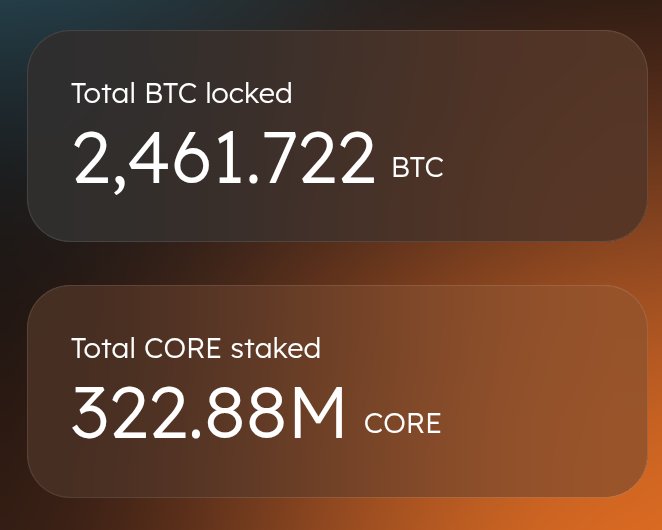 Two dark gradient cards display cryptocurrency statistics: 'Total BTC locked 2,461.722 BTC' and 'Total CORE staked 322.88M CORE'.