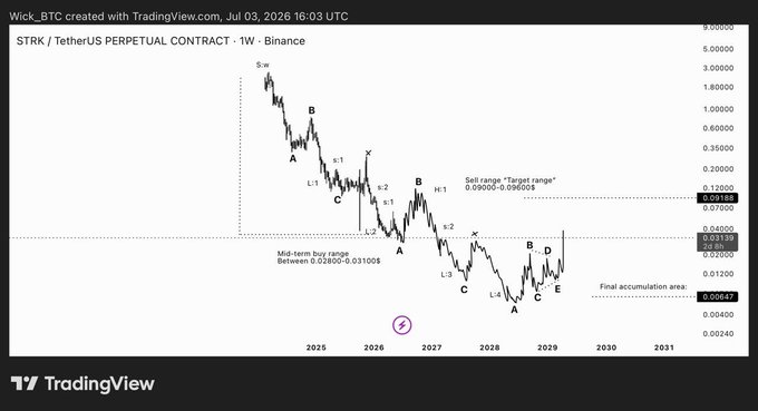 A TradingView weekly chart titled 'STRK / TetherUS PERPETUAL CONTRACT · 1W · Binance' showing Elliott Wave analysis with labeled points (S.W, A, B, C, D, E) and notes like 'Mid-term buy range' and 'Final accumulation area'.