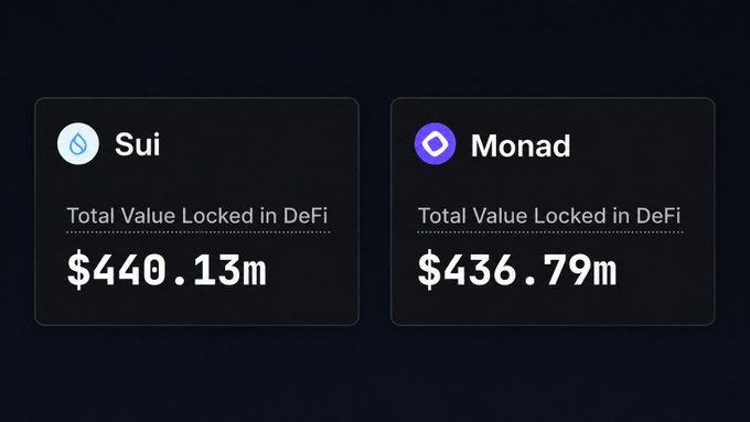 A comparison dashboard showing Total Value Locked (TVL) in DeFi for Sui ($440.13m) and Monad ($436.79m).