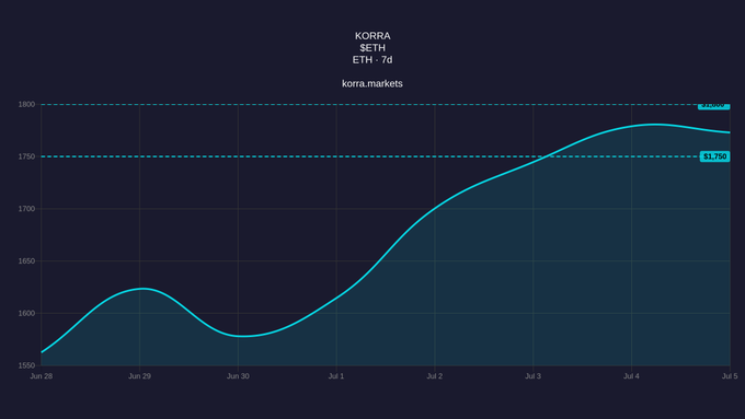 A line chart from korra.markets showing the KORRA/SETH/ETH 7d price trend, with the price rising from approximately $1520 on Jun 28 to a peak of $1826.40 around Jul 4-5.