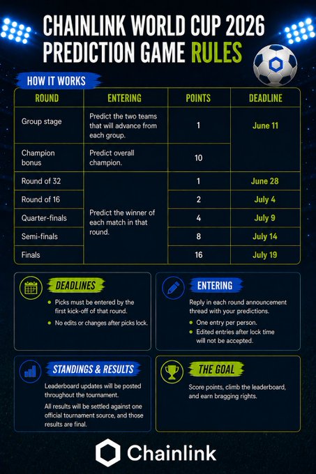 This image displays the "Chainlink World Cup 2026 Prediction Game Rules" infographic, detailing a point-based prediction system for the tournament with deadlines ranging from June 11 (Group Stage) to July 19 (Finals), where points scale from 1 for early round picks up to 16 for the finals, alongside sections on deadlines, entering, standings, and the goal of earning bragging rights. The infographic supports the accompanying post's announcement about the Round of 32 by showing that this round awards 1 point per correct pick with a June 28 deadline, aligning with the rules for entering predictions before kick-off and climbing the leaderboard.