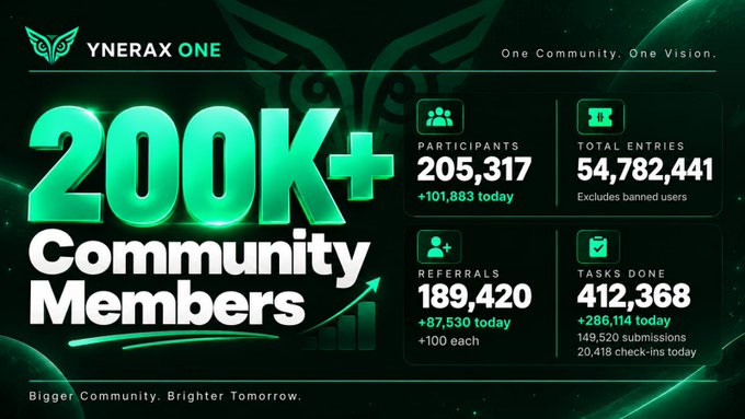 A promotional graphic for "YNERAX ONE" celebrating surpassing 200K+ community members in just days, displaying key metrics: 205,317 participants (101,883 today), 54,782,441 total entries (excluding banned users), 189,420 referrals (+87,530 today), and 412,368 tasks completed (149,520 submissions, 20,418 check-ins today)—with the tagline "Bigger Community. Brighter Tomorrow." The image visually reinforces the accompanying post's claim of reaching a 200,000+ community milestone, while the post adds critical context about real user verification, noting only ~70,000+ are genuine users with 10,000+ still needing to complete their On-Chain Check-In.