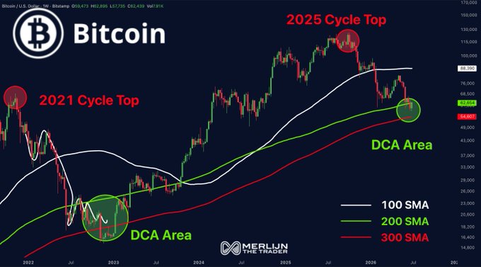 The image shows a Bitcoin/USD weekly chart highlighting historical cycle tops (2021 and 2025) and previous "DCA Areas" where price touched the 100/200/300 SMA band, with the current price at $62,472 sitting near these moving averages—visually reinforcing the post's claim that Bitcoin revisiting this band has previously delivered massive gains (6x), framing the current fear-driven dip as a buying opportunity.