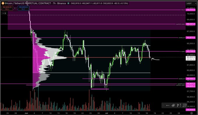 A Bitcoin/TetherUS perpetual contract 7-hour Binance chart shows BTC trading at $62,632, consolidating in a range between roughly $58,500 and $65,400, with the POC (point of control) highlighted near $62,600 alongside key support/resistance levels like $58,900 and $65,000. The chart visually reinforces the post's view that BTC is stuck in a range at the POC, awaiting a decisive bounce heading into the weekend.