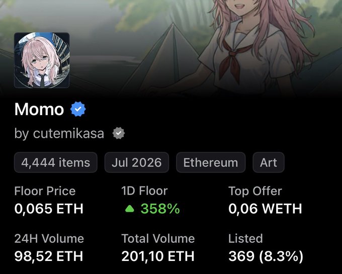 An NFT collection page for "Momo" by cutemikasa, showing 4,444 items on Ethereum with a floor price of 0.065 ETH (up 358% in 24H) and a top offer of 0.06 WETH, supporting the post's claim that the NFT has risen to 0.065 ETH from its original mint price.