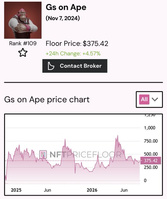 An NFT price floor screenshot for 'Gs on Ape' collection showing rank #109, floor price of $375.42 with +4.57% 24h change, alongside a price chart from NFTPriceFloor.