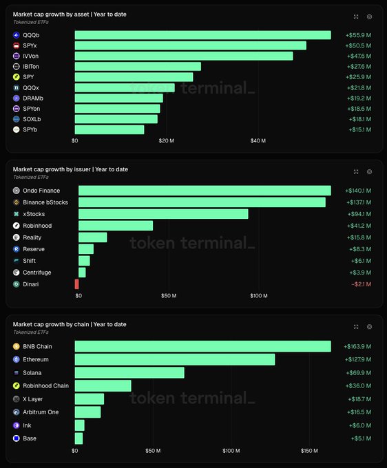 Three bar charts from Token Terminal display year-to-date market cap growth by asset, issuer, and chain, with Ondo Finance and BNB Chain leading their respective categories.