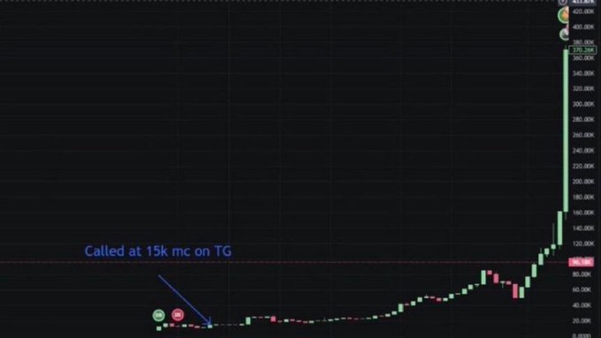 A cryptocurrency price chart showing a steep upward trend with annotations reading 'Called at 15k mc on TG' pointing to an earlier low point, while the current price reaches over $400k.
