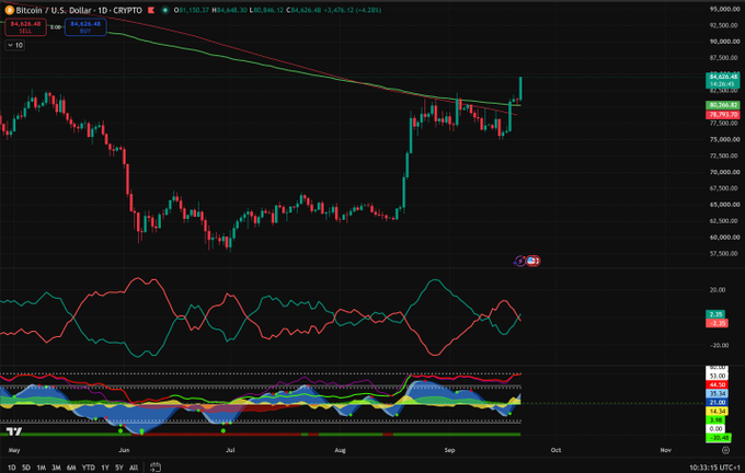 A Bitcoin/U.S. Dollar (BTC/USD) daily candlestick chart on TradingView showing price action around $84,635 with various technical indicators including trendlines, an oscillator, and a cloud-based indicator below.
