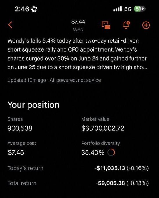 A Robinhood portfolio screenshot shows a $6.7 million position in Wendy's ($WEN) with 900,538 shares at an average cost of $7.45, alongside an AI-generated note about the stock falling 5.4% after a short squeeze rally. The image illustrates the context behind the user's confident YOLO bet on $WEN doubling.